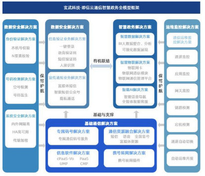 即信云通信政企行業解決方案 專注智慧政務全模型搭建，夯實基礎軟件服務