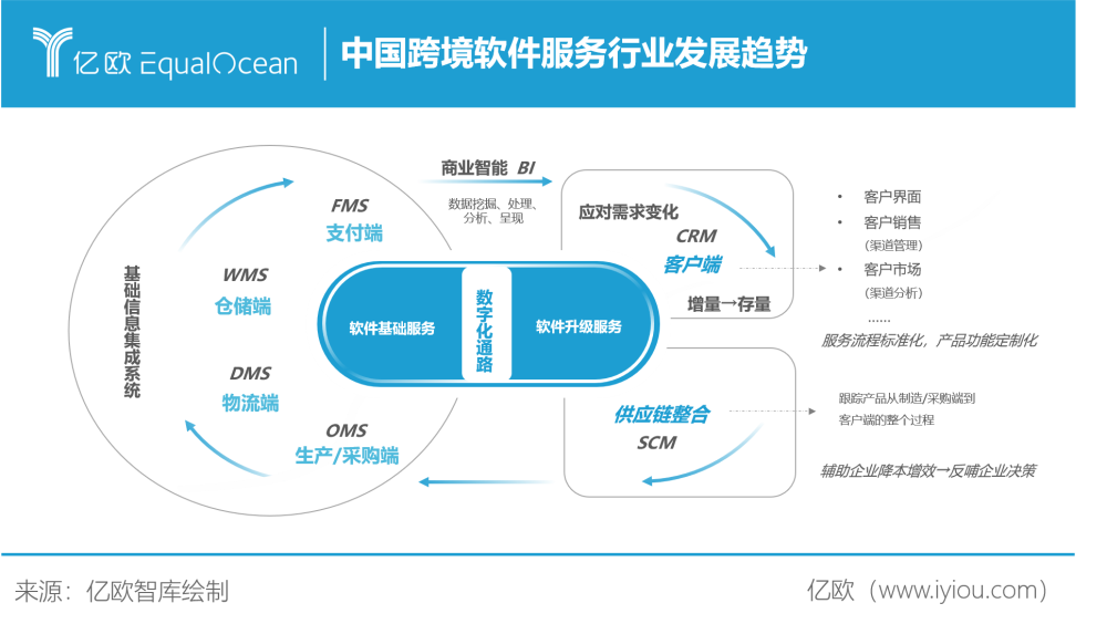 九萬億新程 2023年中國出口跨境電商與基礎軟件服務共生進化