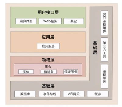 軟件架構分層 您的項目處于什么階段？——基礎軟件服務篇