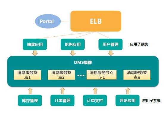 華為FusionStage 2.0 基于Kubernetes打造的云化軟件基礎設施